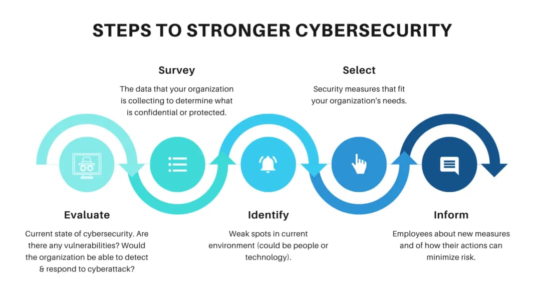 SRE & DevSecOps solution chain