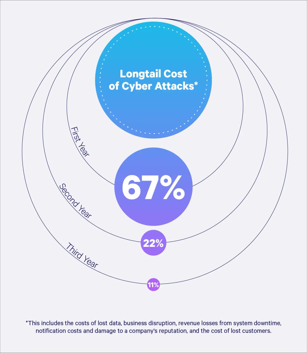 Revenue lost due to security breaches in percentage