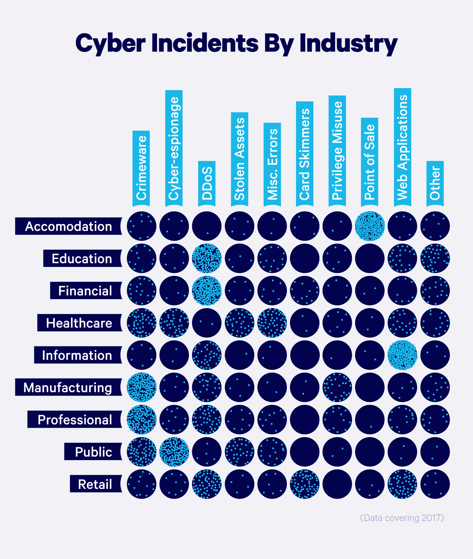 Distribution of attacks in different industries