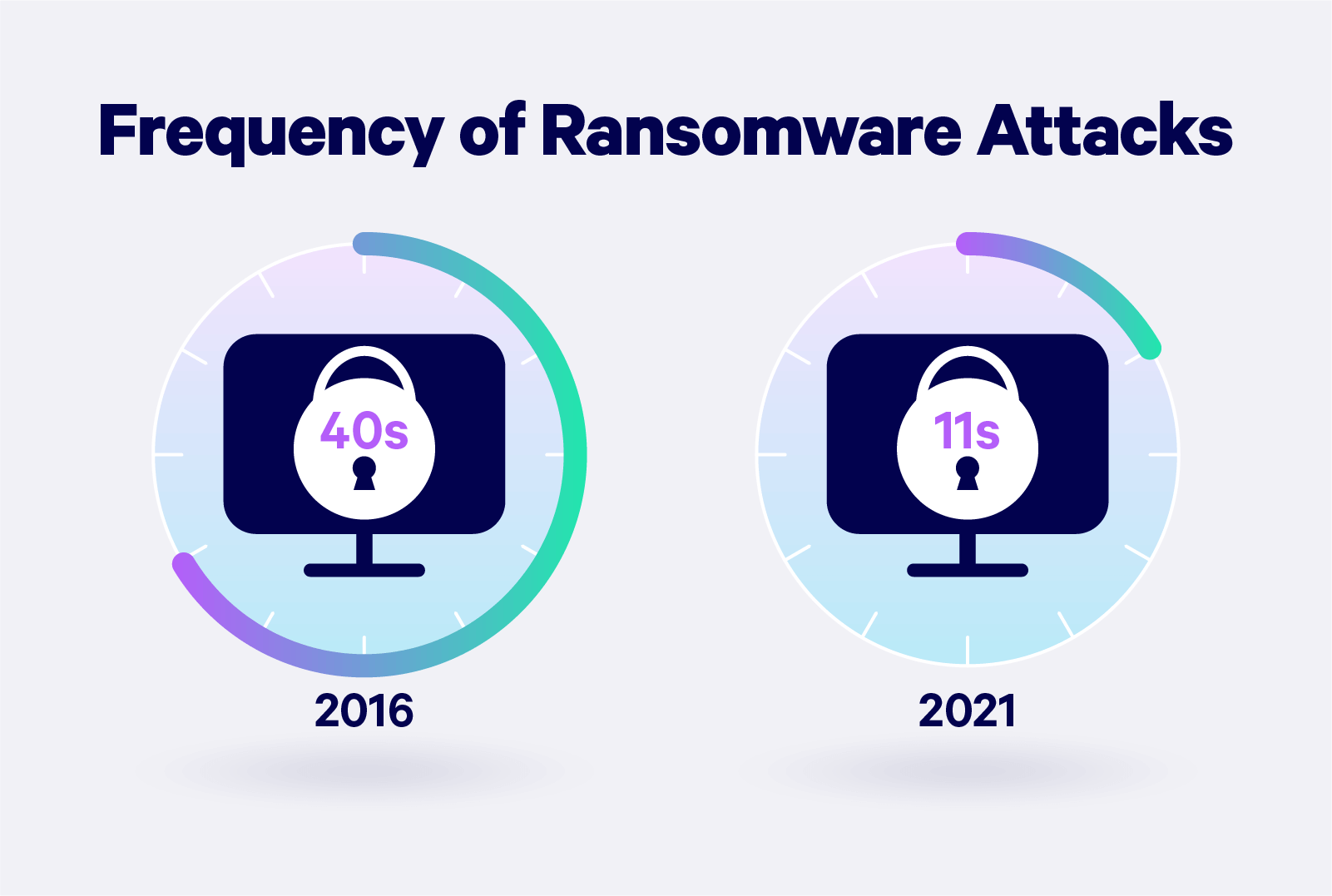 Frequency of cyber-attacks